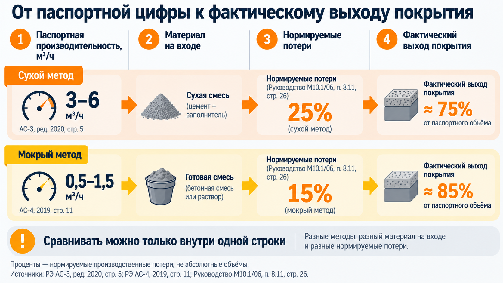 Схема приведения производительности торкрет-установки к единой базе через нормируемые потери 25 процентов сухой метод и 15 процентов мокрый
