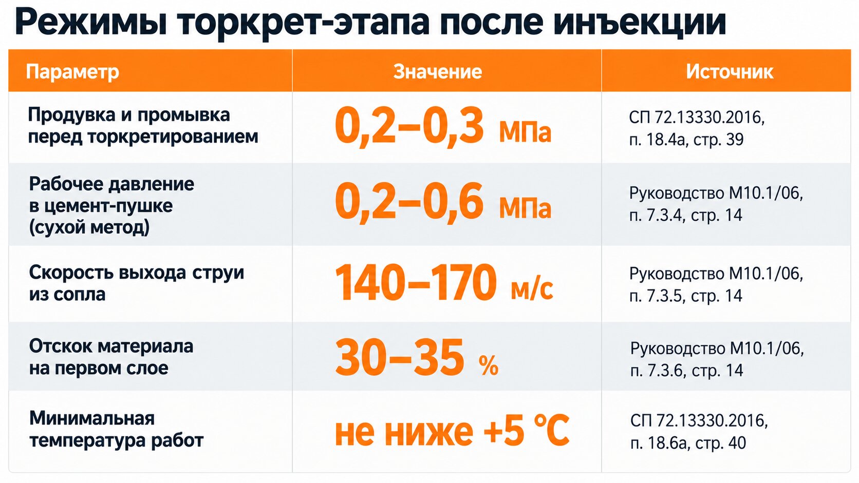 Таблица режимов торкретирования после инъектирования: давление 0,2–0,6 МПа, скорость струи 140–170 м/с, отскок 30–35%