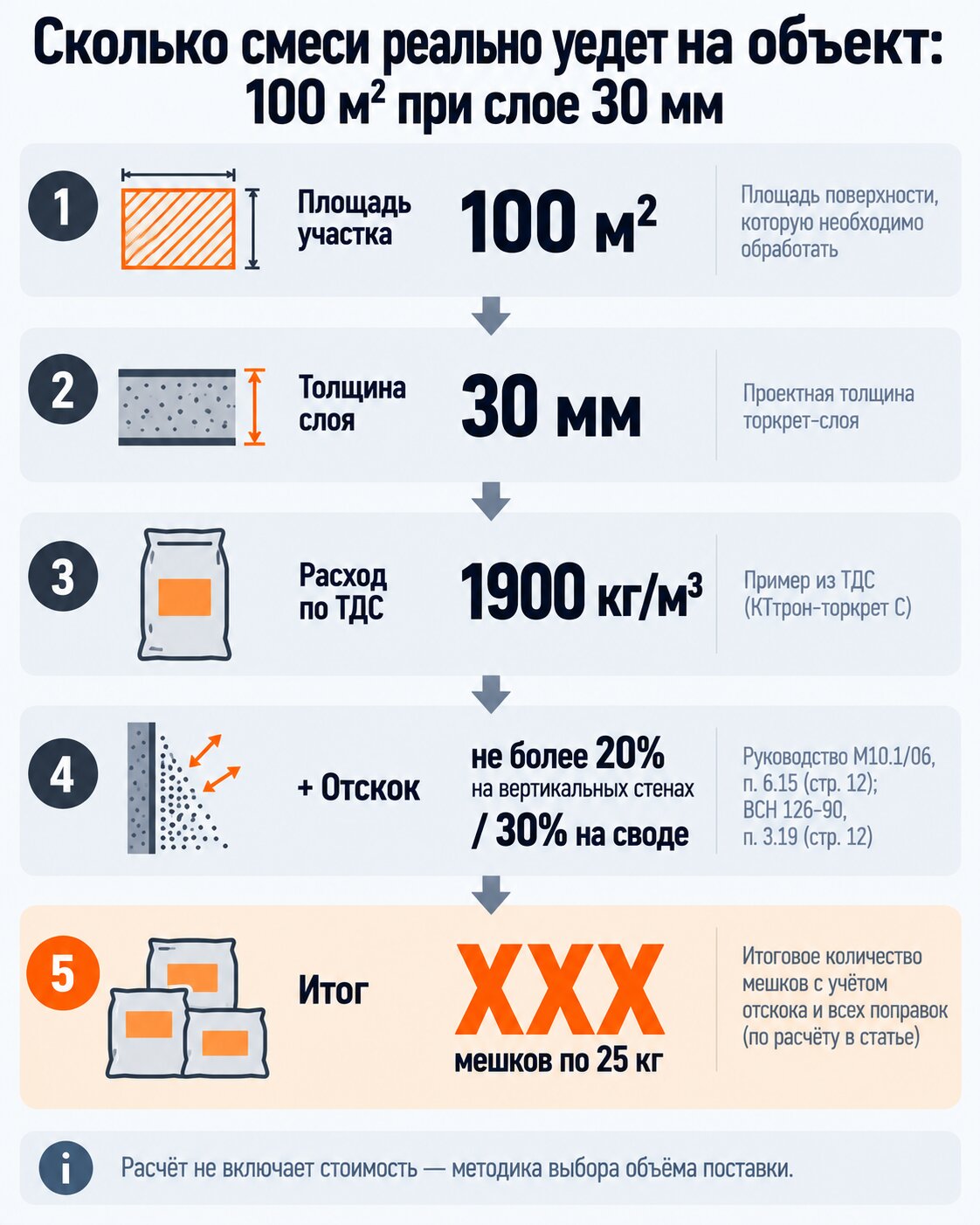 Расчёт расхода торкрет-смеси на 100 м² при слое 30 мм с поправкой на отскок 20–30 процентов